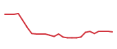 The price history of PANW following the congressional trade. The price history of PANW following the congressional trade.