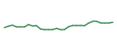 The price history of ASML following the congressional trade. The price history of ASML following the congressional trade.