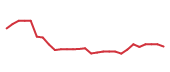 The price history of RVTY following the congressional trade. The price history of RVTY following the congressional trade.