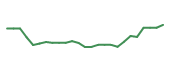 The price history of CNC following the congressional trade. The price history of CNC following the congressional trade.