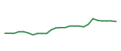 The price history of LOW following the congressional trade. The price history of LOW following the congressional trade.