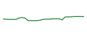 The price history of TXN following the congressional trade. The price history of TXN following the congressional trade.
