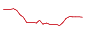 The price history of DOW following the congressional trade. The price history of DOW following the congressional trade.
