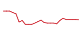 The price history of ODFL following the congressional trade. The price history of ODFL following the congressional trade.