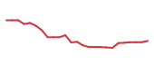 The price history of ACN following the congressional trade. The price history of ACN following the congressional trade.