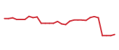 The price history of AMAT following the congressional trade. The price history of AMAT following the congressional trade.