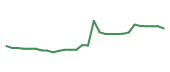 The price history of NYT following the congressional trade. The price history of NYT following the congressional trade.