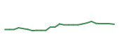 The price history of ROST following the congressional trade. The price history of ROST following the congressional trade.