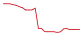 The price history of IT following the congressional trade. The price history of IT following the congressional trade.