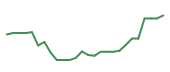 The price history of UNH following the congressional trade. The price history of UNH following the congressional trade.