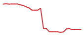 The price history of IT following the congressional trade. The price history of IT following the congressional trade.