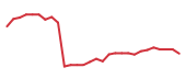 The price history of BAX following the congressional trade. The price history of BAX following the congressional trade.