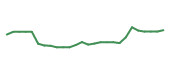The price history of SWK following the congressional trade. The price history of SWK following the congressional trade.