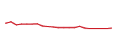 The price history of WWD following the congressional trade. The price history of WWD following the congressional trade.