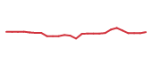 The price history of PH following the congressional trade. The price history of PH following the congressional trade.