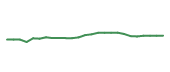 The price history of PM following the congressional trade. The price history of PM following the congressional trade.