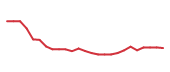 The price history of CHTR following the congressional trade. The price history of CHTR following the congressional trade.