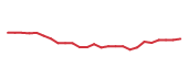 The price history of ADBE following the congressional trade. The price history of ADBE following the congressional trade.