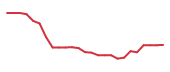 The price history of MRNA following the congressional trade. The price history of MRNA following the congressional trade.