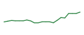The price history of CNC following the congressional trade. The price history of CNC following the congressional trade.