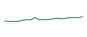 The price history of UBER following the congressional trade. The price history of UBER following the congressional trade.