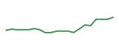 The price history of CNC following the congressional trade. The price history of CNC following the congressional trade.
