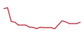 The price history of ENTG following the congressional trade. The price history of ENTG following the congressional trade.