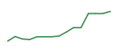 The price history of UNH following the congressional trade. The price history of UNH following the congressional trade.