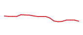 The price history of CSGP following the congressional trade. The price history of CSGP following the congressional trade.