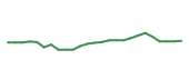The price history of MMM following the congressional trade. The price history of MMM following the congressional trade.