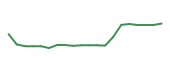 The price history of HOG following the congressional trade. The price history of HOG following the congressional trade.
