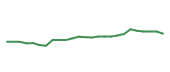 The price history of SHW following the congressional trade. The price history of SHW following the congressional trade.