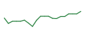 The price history of NVO following the congressional trade. The price history of NVO following the congressional trade.