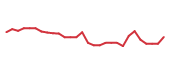 The price history of NOVT following the congressional trade. The price history of NOVT following the congressional trade.