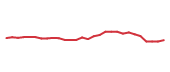 The price history of CSCO following the congressional trade. The price history of CSCO following the congressional trade.