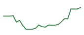 The price history of UNH following the congressional trade. The price history of UNH following the congressional trade.