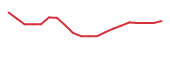 The price history of DNUT following the congressional trade. The price history of DNUT following the congressional trade.