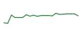 The price history of META following the congressional trade. The price history of META following the congressional trade.