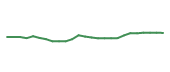 The price history of SPG following the congressional trade. The price history of SPG following the congressional trade.
