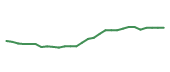 The price history of RGLD following the congressional trade. The price history of RGLD following the congressional trade.