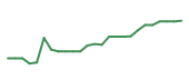 The price history of HUM following the congressional trade. The price history of HUM following the congressional trade.