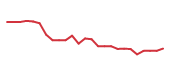 The price history of DDOG following the congressional trade. The price history of DDOG following the congressional trade.