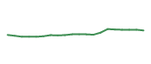 The price history of PPG following the congressional trade. The price history of PPG following the congressional trade.