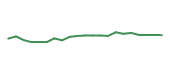 The price history of AVGO following the congressional trade. The price history of AVGO following the congressional trade.
