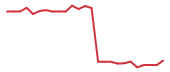 The price history of TTD following the congressional trade. The price history of TTD following the congressional trade.
