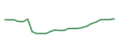 The price history of CI following the congressional trade. The price history of CI following the congressional trade.