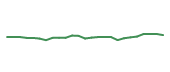 The price history of REGN following the congressional trade. The price history of REGN following the congressional trade.