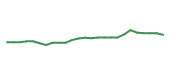 The price history of HD following the congressional trade. The price history of HD following the congressional trade.