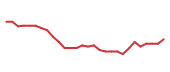 The price history of LULU following the congressional trade. The price history of LULU following the congressional trade.