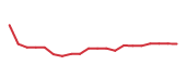 The price history of DXCM following the congressional trade. The price history of DXCM following the congressional trade.